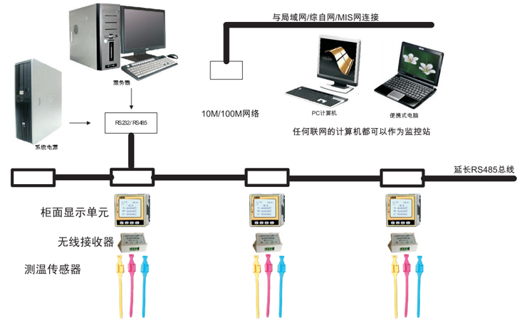 ACX6600無線測溫